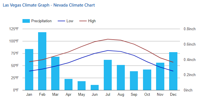 Las Vegas Average Temperatures